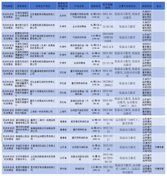 17批次發(fā)動機(jī)潤滑油不合格