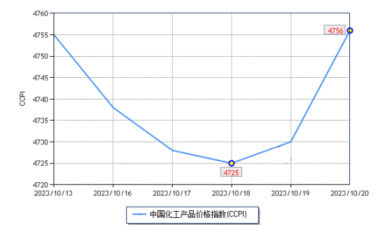 上周化工市場(chǎng)探底回升