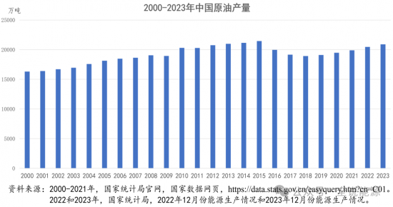 2023年中國能源行業(yè)的主要數(shù)據(jù)