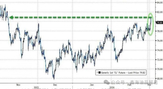 油價(jià)站上80美元?jiǎng)?chuàng)四個(gè)月新高