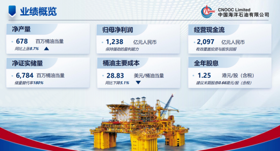 中國海油發(fā)布2023年業(yè)績凈賺1238億元