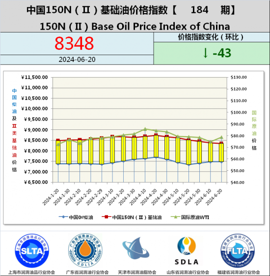 基礎油價格指數(shù)第184期