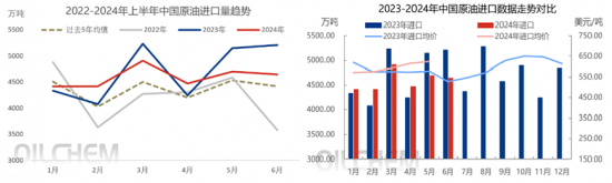 6月國內(nèi)原油進口量降低