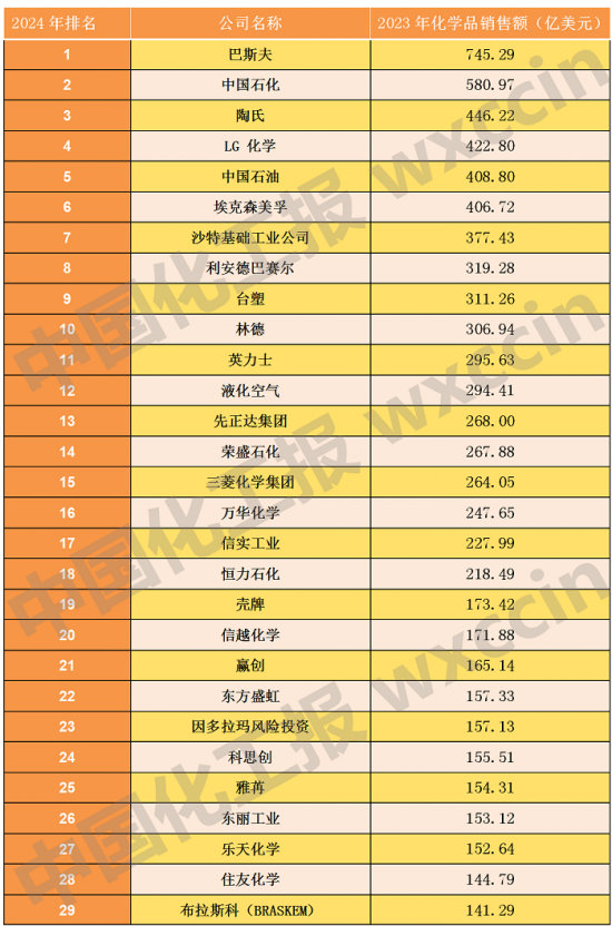 11家中企上榜全球化工50強(qiáng)