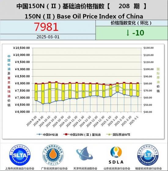 基礎油價格指數(shù)第187期